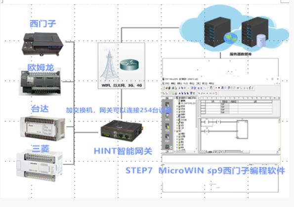 PLC电气成套控制柜远程监控