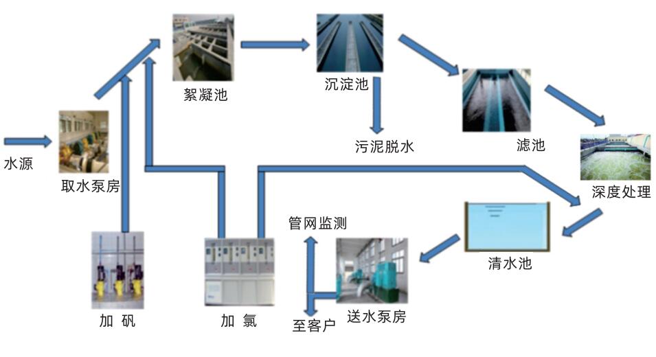 水处理自控系统