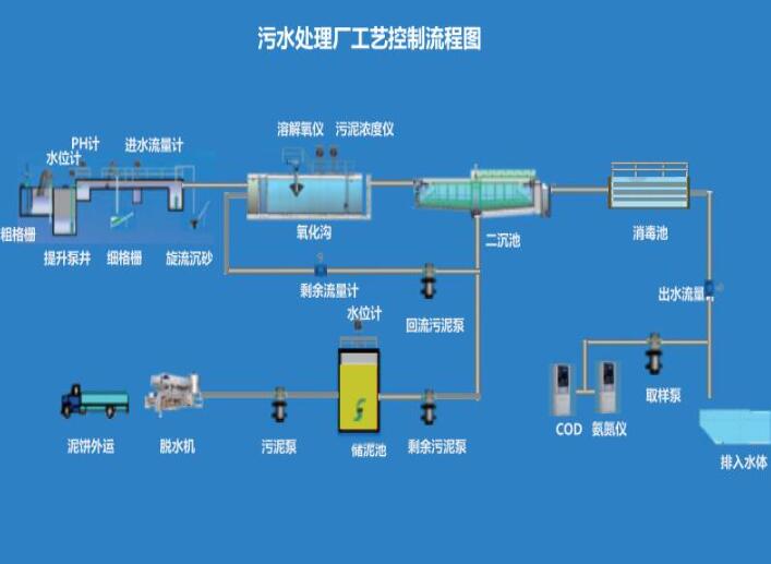 污水处理自动化系统