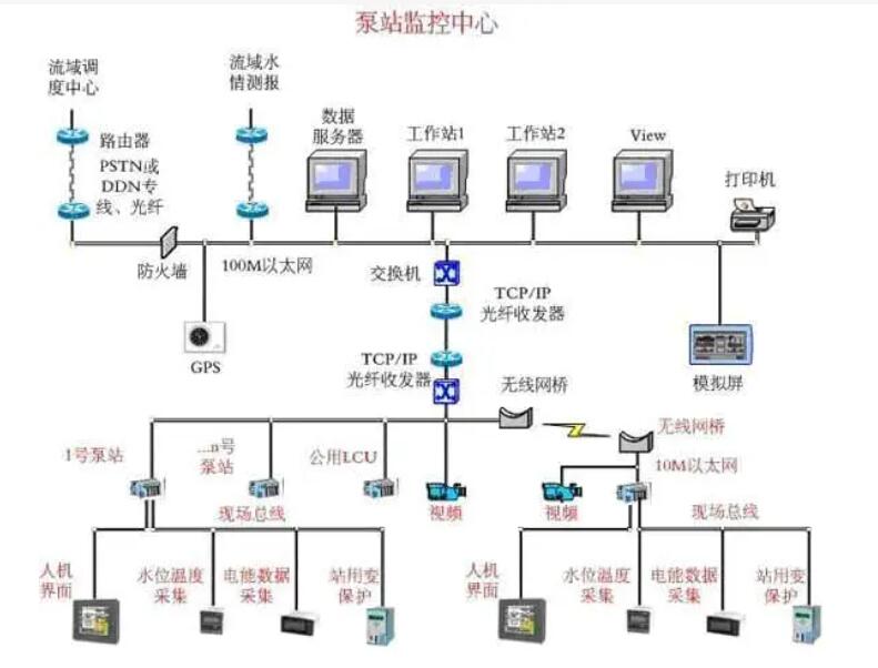 泵站自动化控制系统