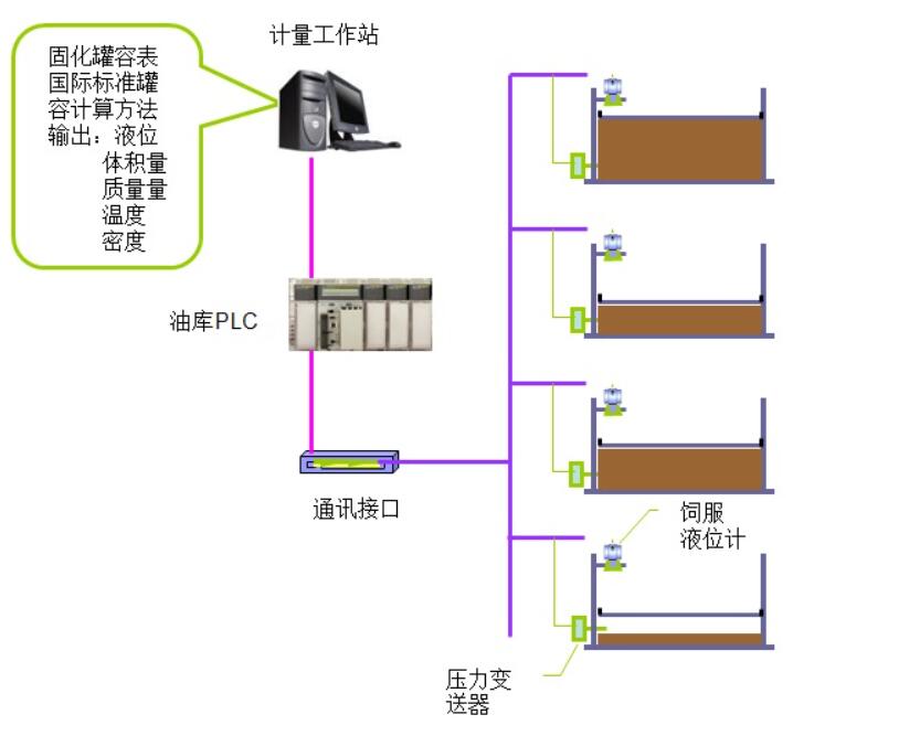 油罐自控系统改造