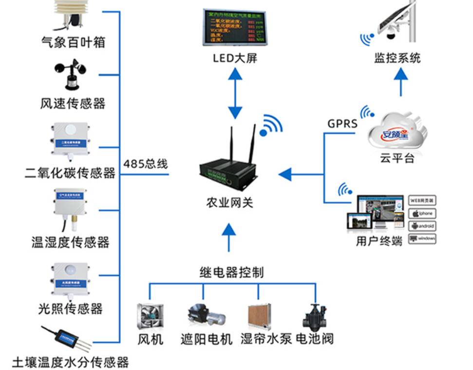 智慧农业监测解决方案