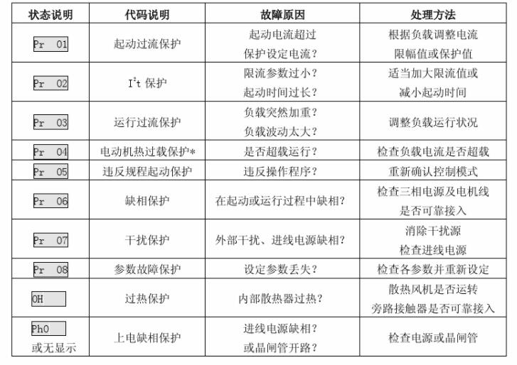 西普STR软起动器故障代码及故障原因