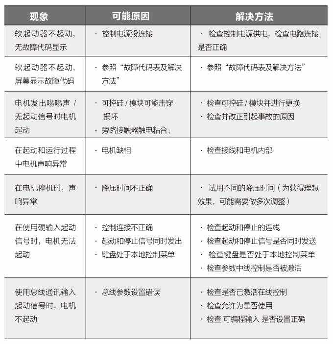 雷诺尔JJR5000软启动器常见问题和故障解决办法